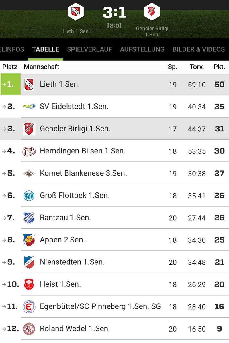 svlieth40's tweet photo. ***Meister und Aufsteiger in die Landesliga***

Nach einem souveränen 3:1 Sieg gegen Gencler Birligi steht unser Ü40 als Bezirksliga Meister und Aufsteiger in die Landesliga fest. Glückwünsch an unsere Rothosen vom Butterberg!
#svl40 #svlieth #genclerbirligi #meister #aufsteiger https://t.co/yof488QH36