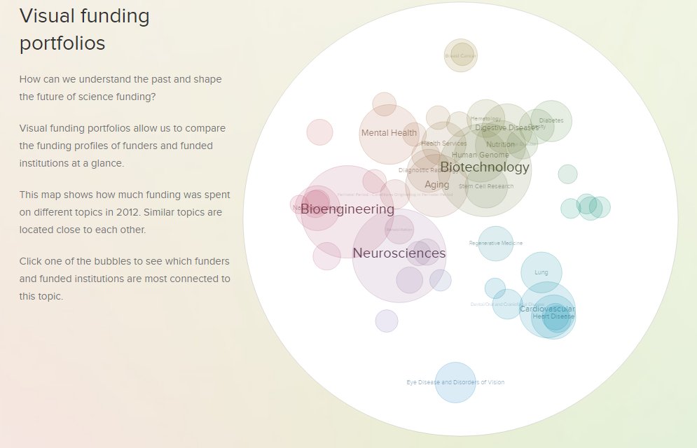 anialyahya's tweet image. Beautiful visualization of science funding by @UberResearch and @moritz_stefaner. Infectious diseases clearly underfunded-see small right green cluster. TB only received 0.49% of funding in 2012. An updated version would be nice! #stopTB #endTB @UNITAID uberresearch.com/visual-portfol…