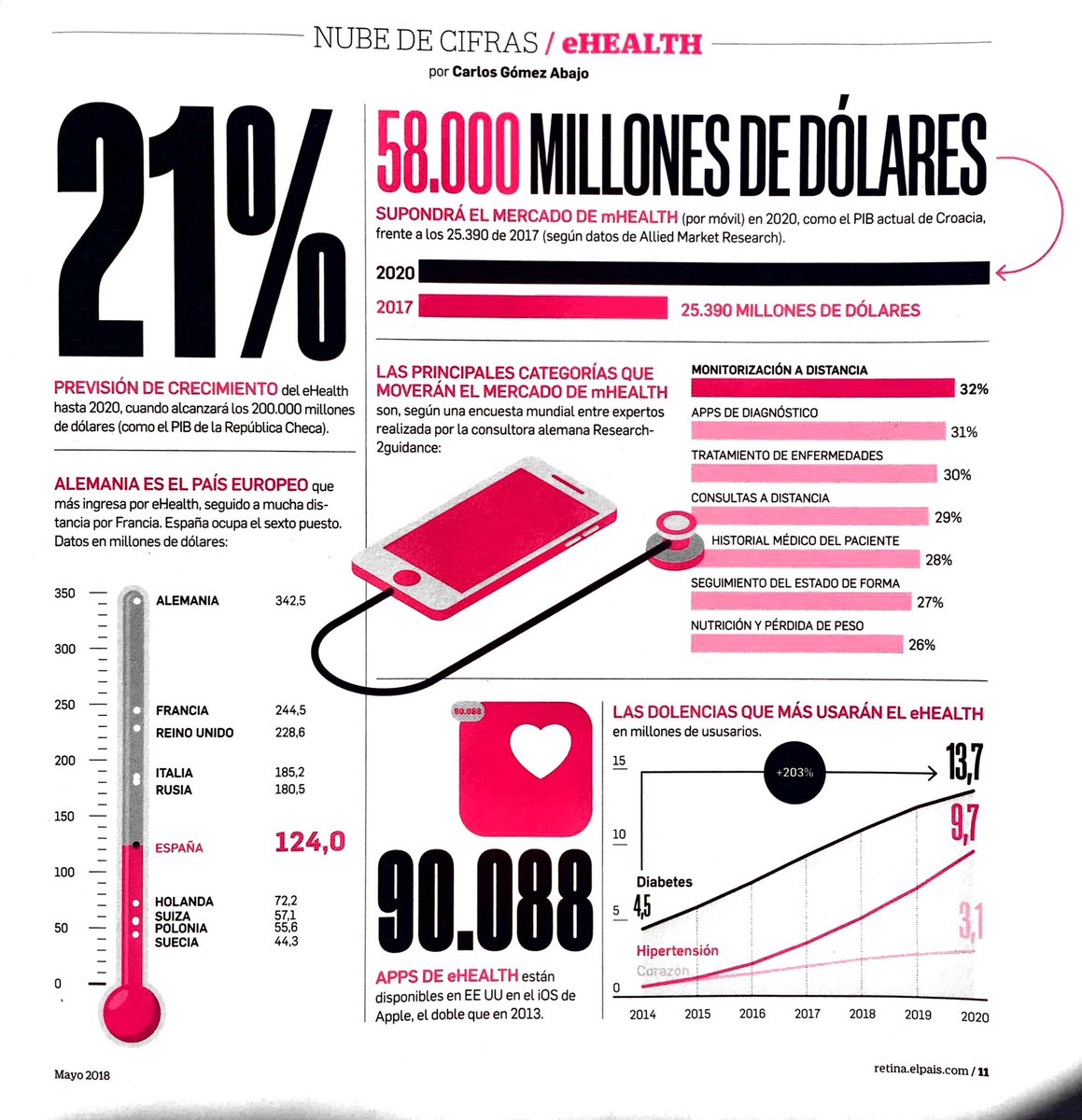 internet_cosas's tweet photo. Algunos datos sobre #eHealth via @elpais_retina https://t.co/tl63YwBNVd