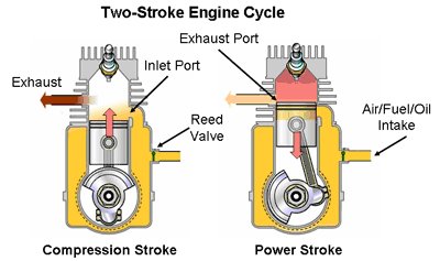 Mena2099's tweet photo. Difference between #2_Stroke and #4_Stroke_Dirt_Bikes
Whether you’re looking at a car or a dirt bike, the same aspects of comparison apply when drawing comparisons between a 2 stroke and a 4 stroke – it all boils down to the engine....
https://t.co/QfklxZtNse https://t.co/b4dtRCggPg
