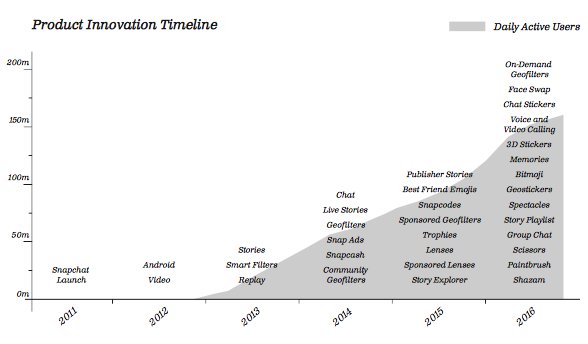 Larrydriven's tweet image. Where Facebook is surfing user behaviour, Snapchat is trying to create entirely new experiences all the time, arou cltll.cc/22SX