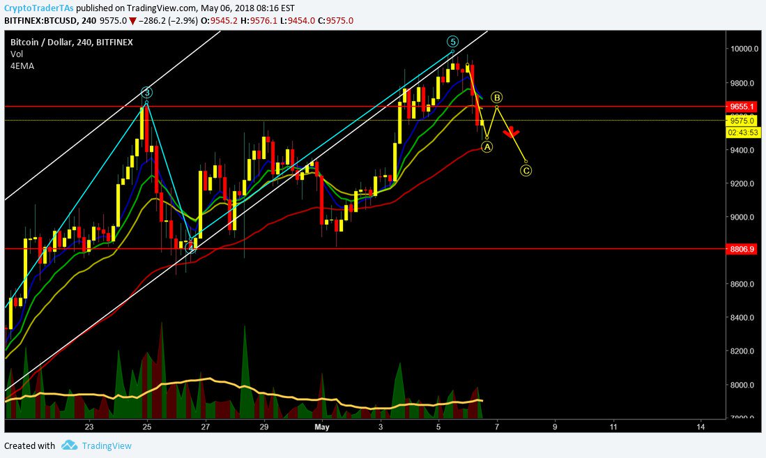 #BTC update.. doing ABC