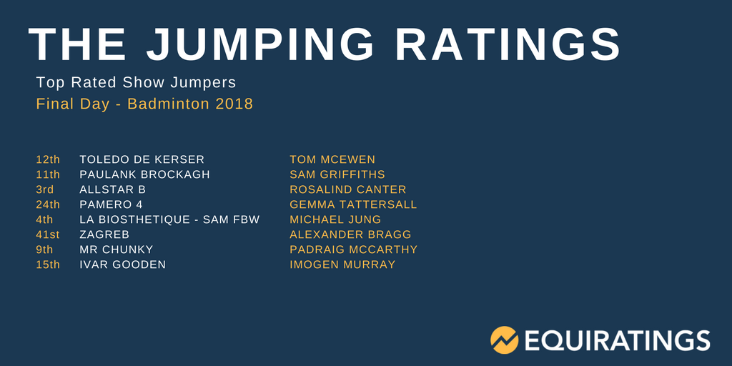 EquiRatings's tweet photo. Toledo - top rated jumper in the @bhorsetrials field! Never in doubt @TomMcEwen1!!!!! #MMBHT18 https://t.co/dmTaCIv7Aq