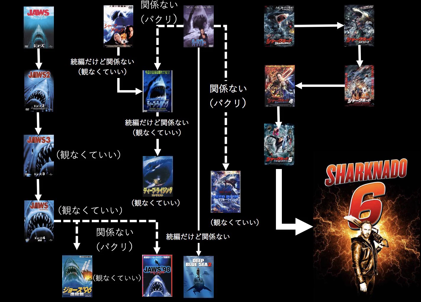 マーベル作品は繋がりが広くて追うのが大変？サメ映画ならそんなこと気にせず楽しめるぞ！ｗ