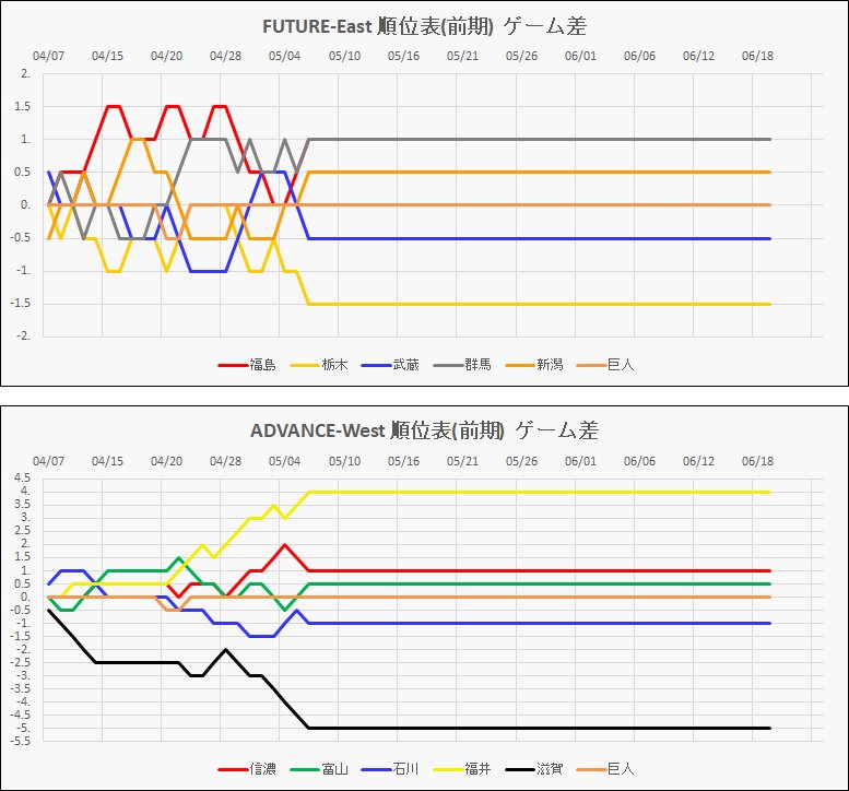 ｂｃリーグ順位グラフ
