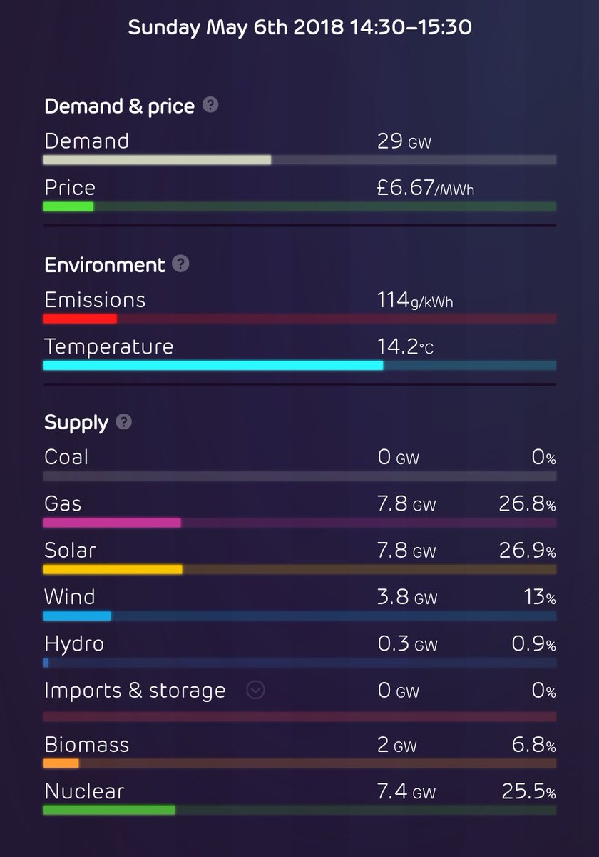 DrSimEvans's tweet photo. Right now: Solar is generating more UK electricity than any other source (even gas) and zero coal on the system https://t.co/PEJphJwVzd