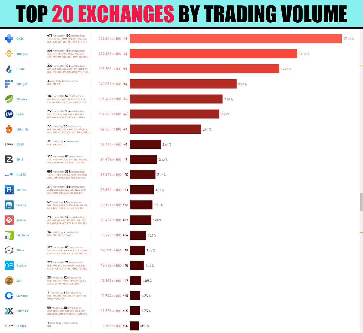 TheFlippening's tweet photo. Want to know what exchanges affect your $crypto coins the most?

Check out the daily volume on these top 20 exchanges https://t.co/tmwXisIfVk
