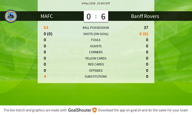 Macduff AFC - Banff Rovers 0-6: Match stats