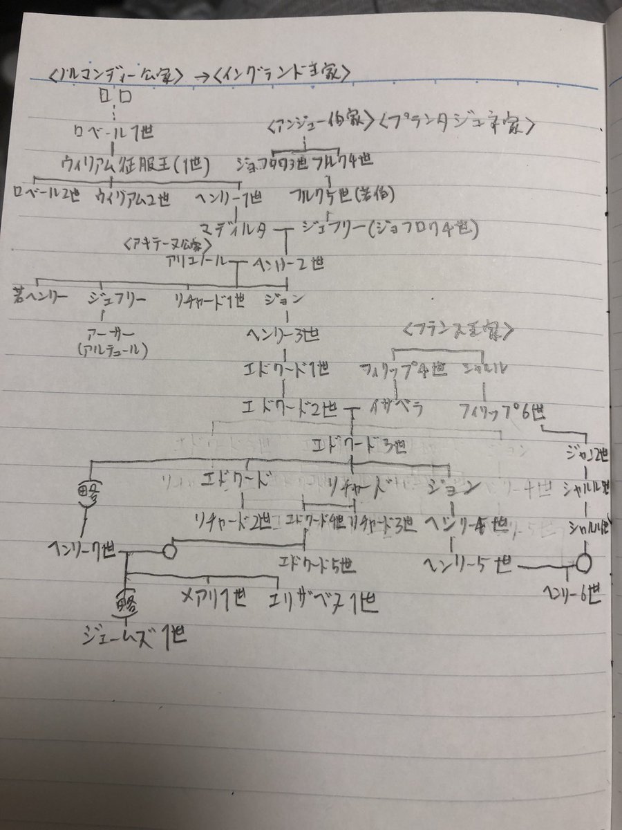 各国の王侯情報紹介 Twitterren 研修中にコツコツ書いてたイングランド王家の家系図 ジェームズ1世まで