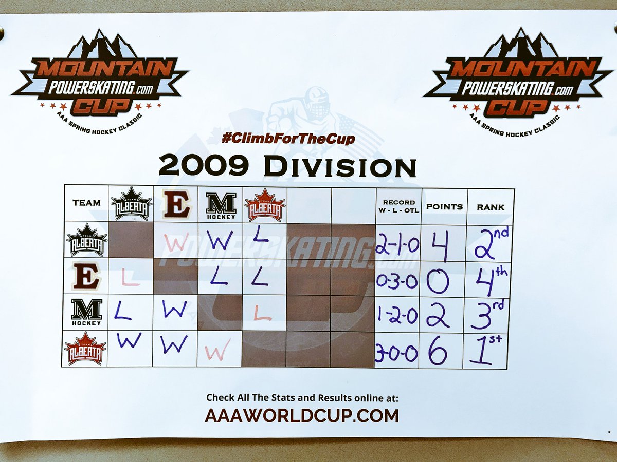 AAA_MountainCup's tweet photo. #ChampionshipSunday is set as the big board shows an all @AAATeamAlberta final. Black will visit Red in the final #ClimbForTheCup https://t.co/j3Ecadn3Wk