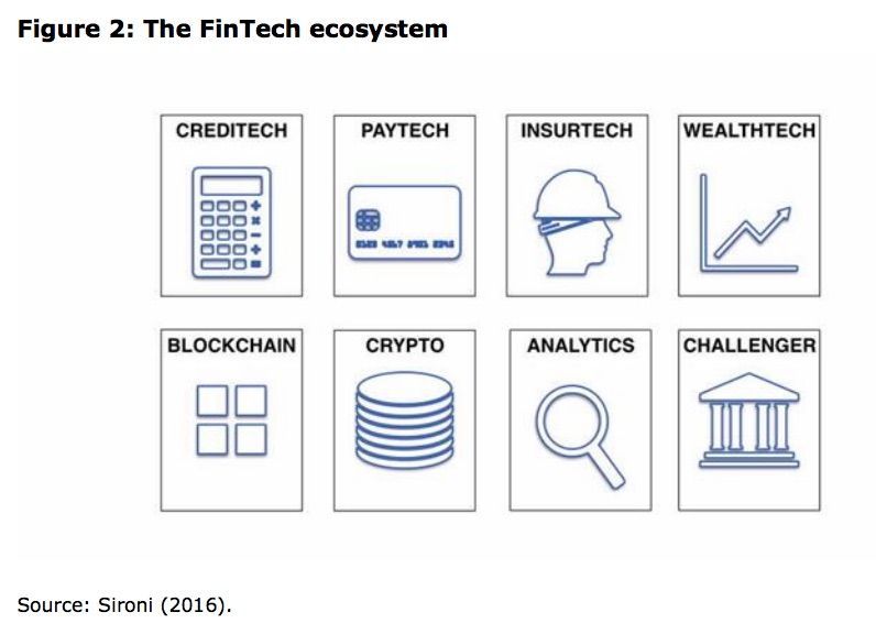 jaypalter's tweet photo. Good overview of the #fintech ecosystem
https://t.co/hD7MGwVsqh
by @thepsironi
#creditech #insurtech #paytech #challengerbanks #wealthtech #blockchain #cryptocurrency #DataAnalytics https://t.co/IrOU7seV5Y