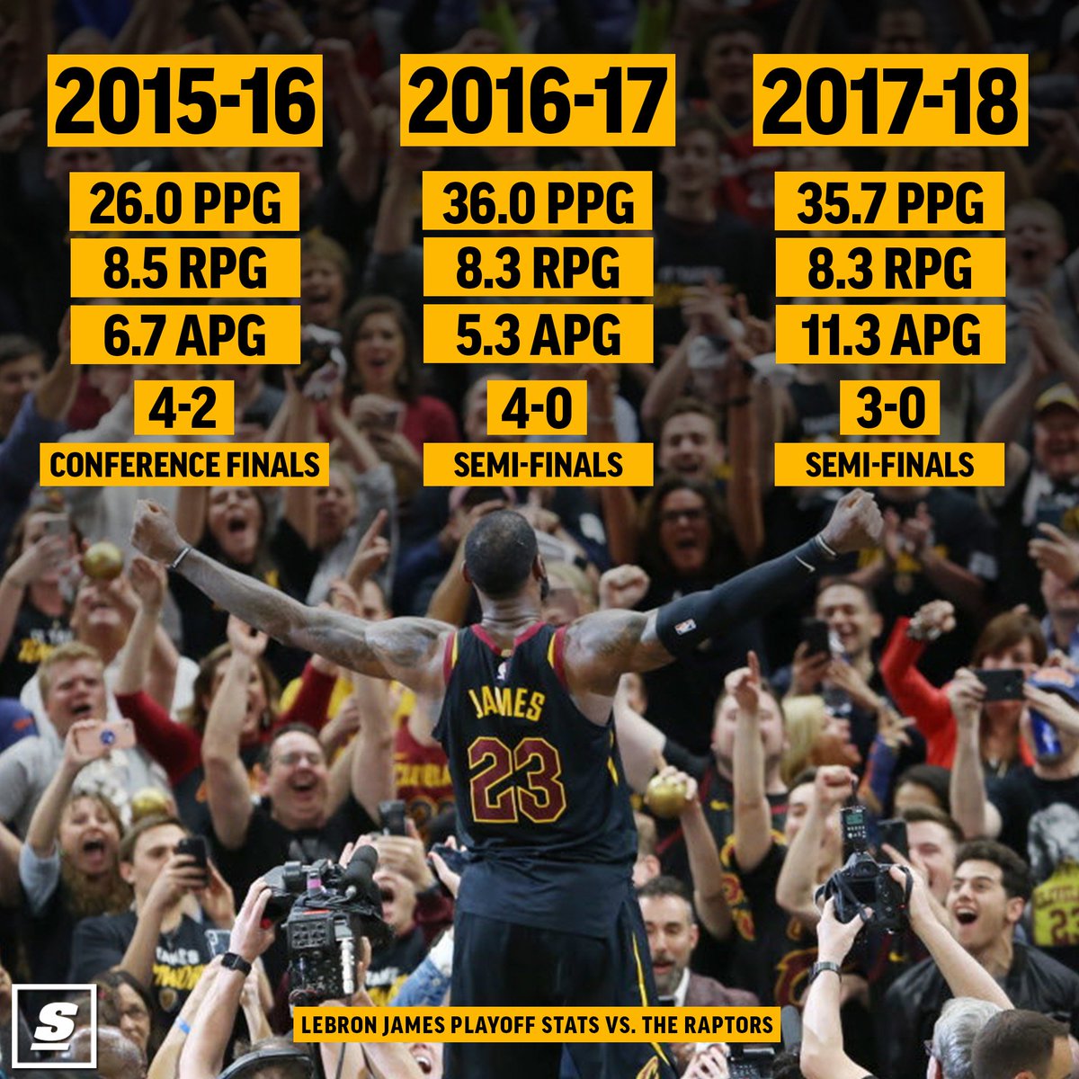 3 straight years of dominance vs. the Raptors. 👑