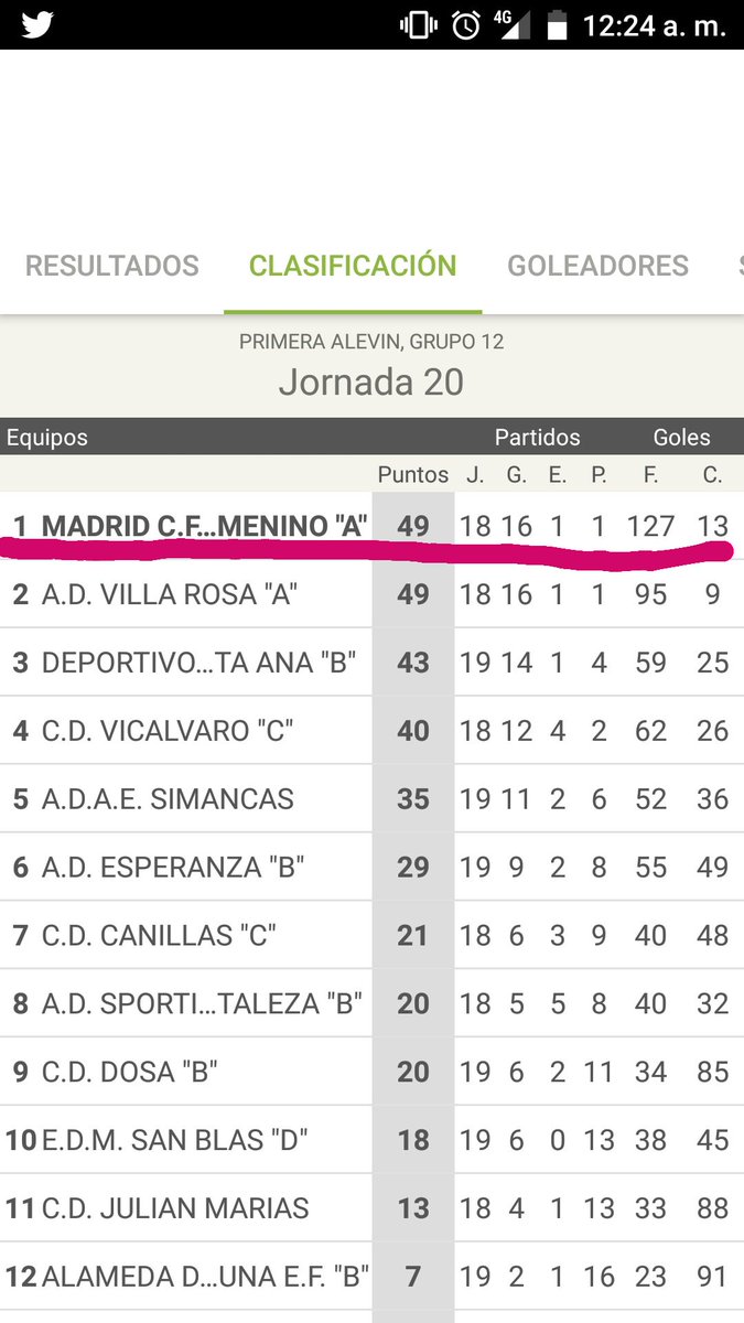 Lorena2_23's tweet photo. @diarioas , @marca , @elchiringuitotv @DeportesCuatro  equipo íntegro FEMENINO que consiguió el ascenso En liga MASCULINA de 2° a 1° alevín fút11,este año en 1° va LÍDER con 127 goles , algo HISTÓRICO , 😱 EL FUTBOL FEMENINO CRECE, YA NO ES FEMENINO ES FUTBOL !⚽ @MadridCFF https://t.co/MyVyGEb6Ew