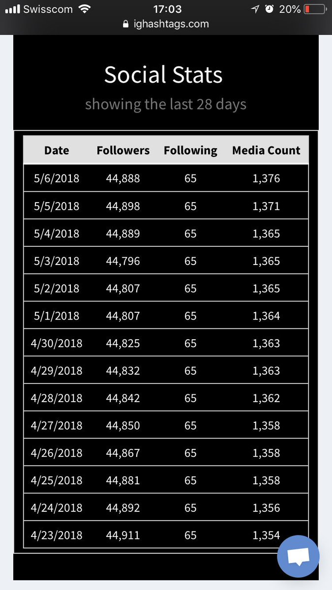 I had a few good days 👍🏻
Stats brought you by socialytics
Register for free
ighashtags.com