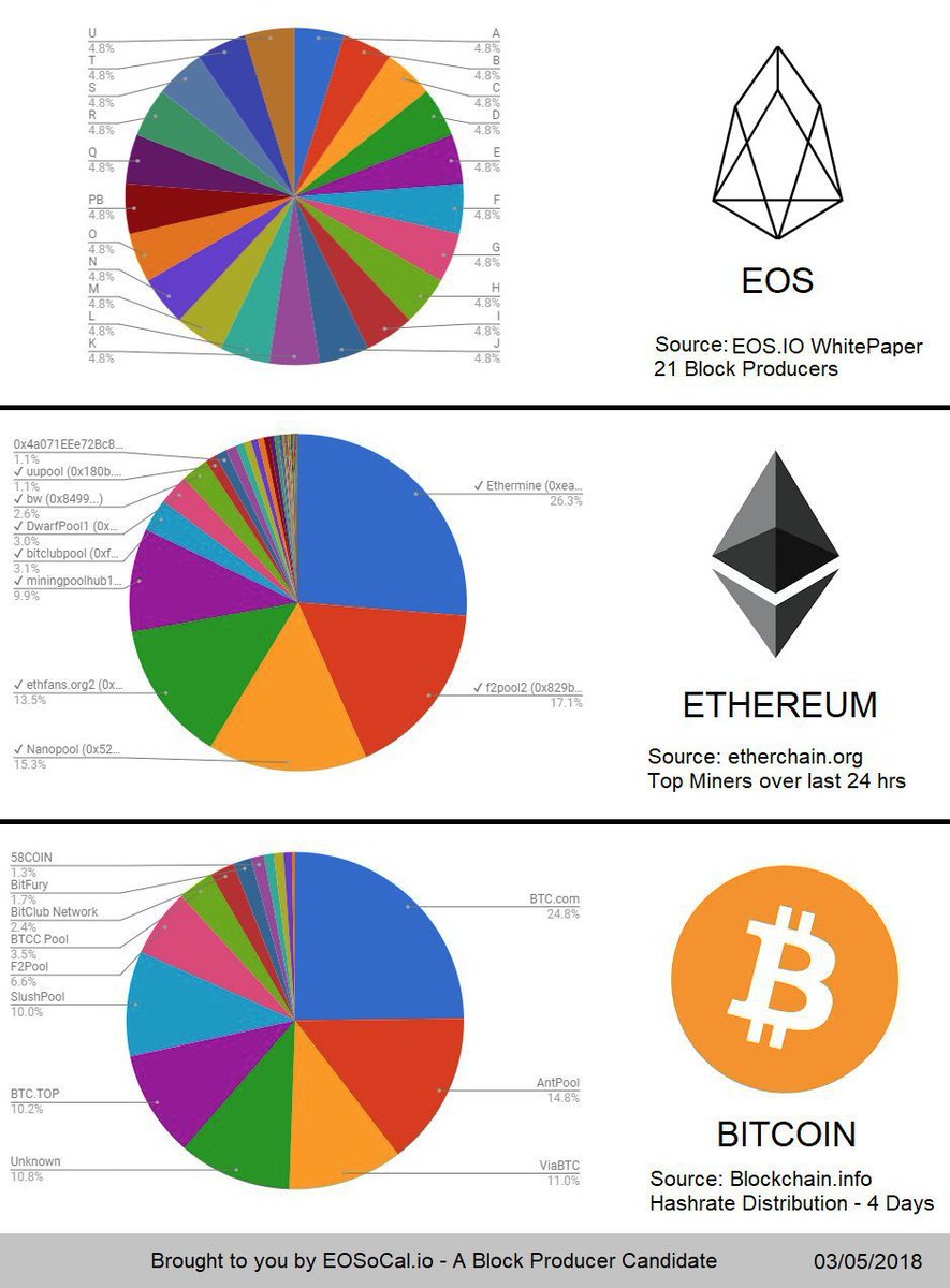 DPOS Decentralization vs Bitcoin &amp; Ethereum #eosio #bitcoin #ethereum