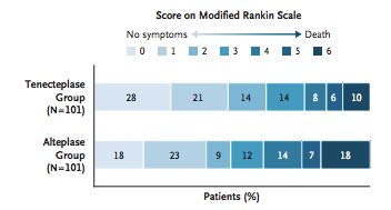 Tenecteplase before thrombectomy offers improved rates of reperfusion and better functional outcomes with no increase in intracerebral haemorrhage compared with Alteplase. Treatment protocols continue to improve for these large-vessel strokes

buff.ly/2FMq0YK

via <a href="/NEJM/">NEJM</a>