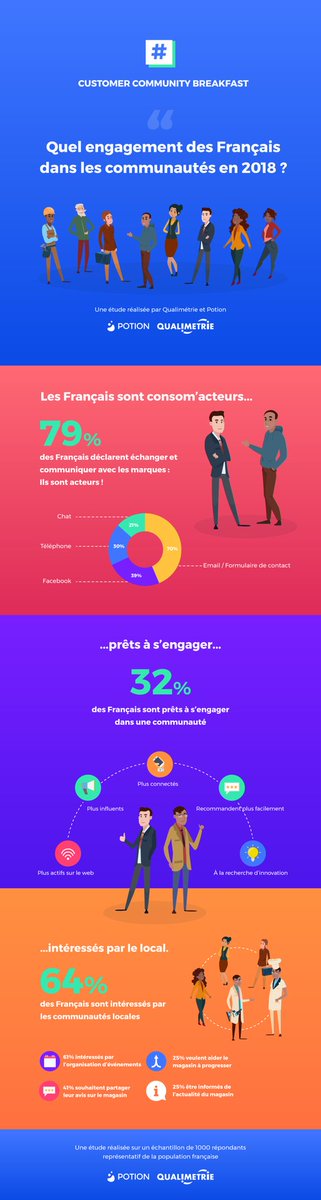 🖍Infographie : Quel engagement des Français sur les communautés? Via <a href="/potion_social/">Potion Social</a> #SocialMedia #Cm
