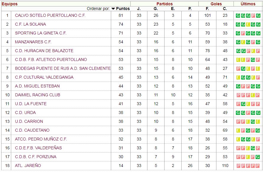 cspuertollanocf's tweet photo. Resultados y Clasificación tras la Jornada 33 en la 1ª Preferente- Grupo I. https://t.co/XV06rvvQop