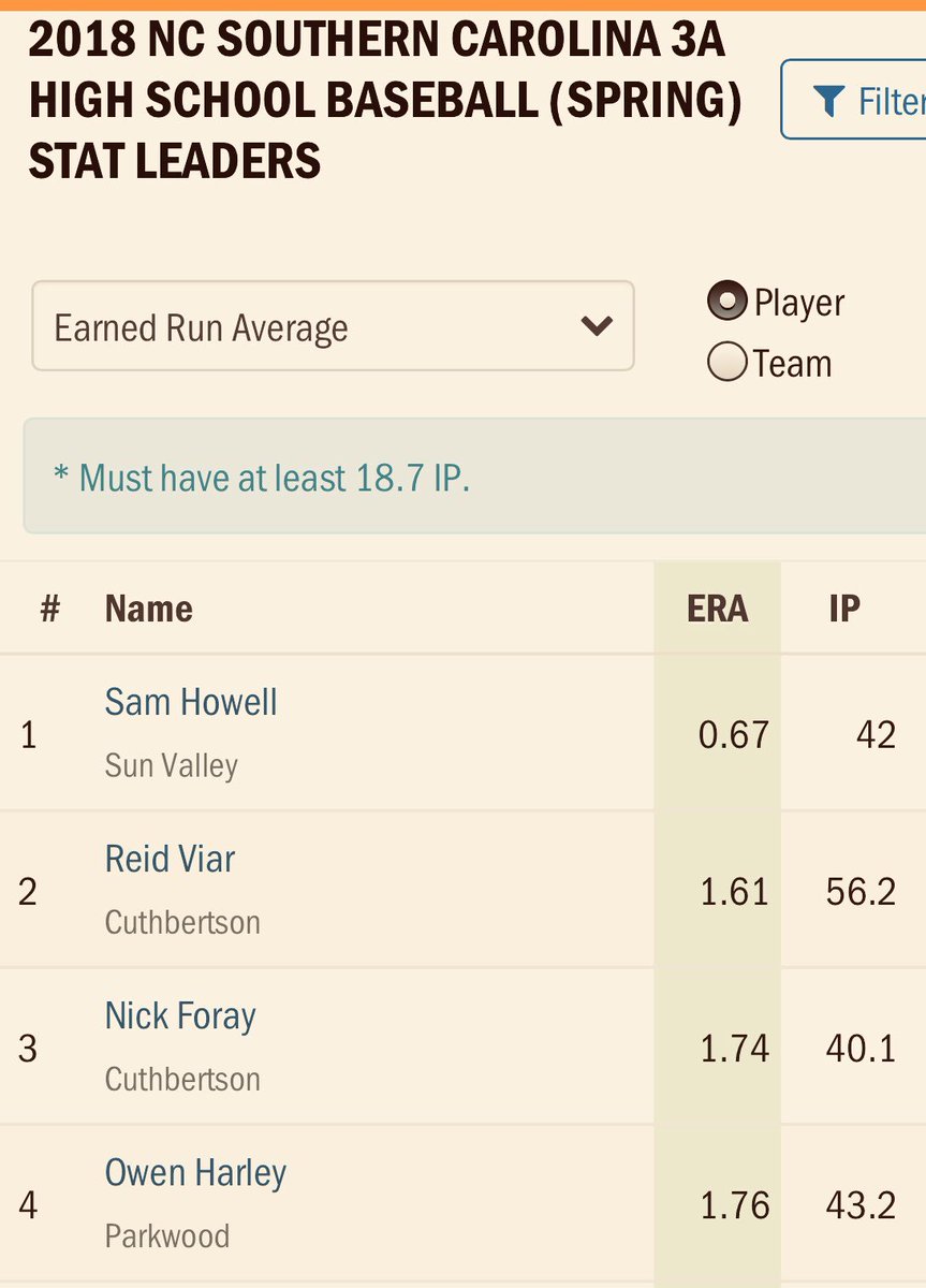 Recruit704Bases's tweet photo. Shoutout to 2018 RHP Reid Viar @Reidv0119, 2018 LHP Nick Foray @nick_foray and 2019 RHP Owen Harley @owen_harley22 for getting it done on the bump in 2018 #3ASCC. Tops in ERA logging over 40 IP. @CHS_Cavs @ParkwoodBB @skwahder CONGRATULATIONS! https://t.co/TUdOOZS7or