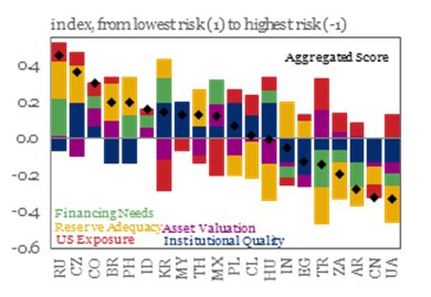 IIF's tweet image. Our latest #EM scorecard puts relative risks in perspective. We find that #Ukraine, #China, #Argentina, #SouthAfrica, and #Turkey look more exposed to changes in risk appetite.
