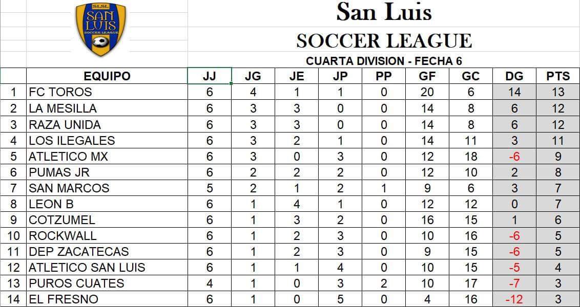 FC Toros Current Standings