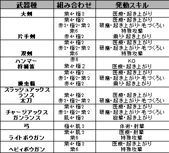 皆で一緒にモンハンライフ管理人 食事スキルの詳細がすべて判明しましたので全武器別のオススメ食事組み合わせ一覧を更新しました 各食事スキルの詳細は記事に書いてあります T Co 0rxoxajn0w Mhw豆知識 食事スキル