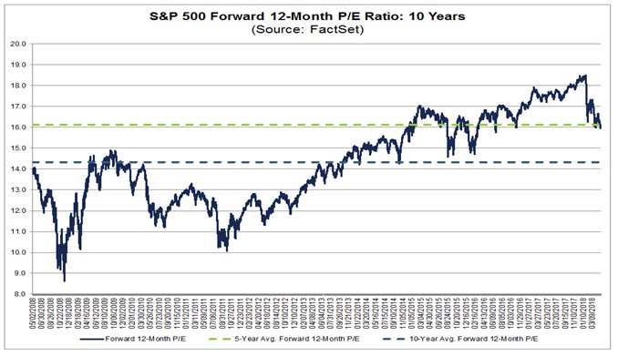 FactSet's tweet image. The forward 12-month P/E ratio for $SPX is 16.0,  which is above the 10-year average of 14.3. insight.factset.com/sp-500-earning…