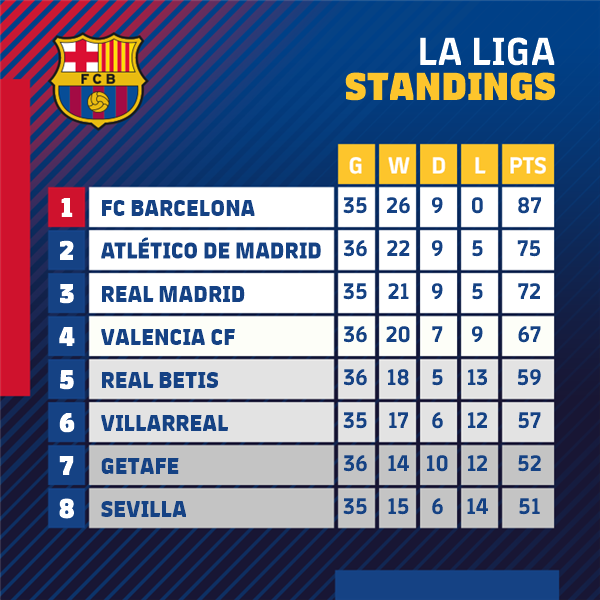 FCBarcelona_es's tweet photo. 🏆 #7heChamp10ns ...y seguimos invictos en @LaLiga 
🔵🔴 Força Barça! https://t.co/ErzpTcYkAR
