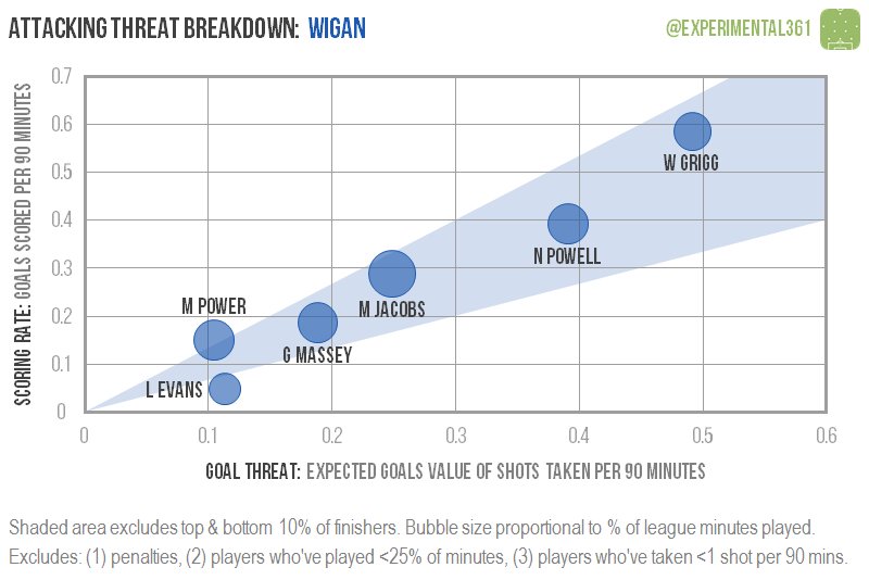 Here's how every League 
1 club's main attackers have compared this season: experimental361.com/2018/05/06/att…

Will Grigg really was on fire, while Blackburn presented plenty of different goal threats.