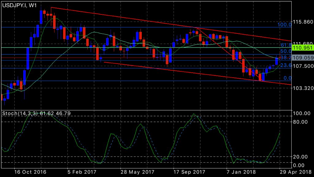 ProExperts's tweet image. #USDJPY moving in her channel! Sell limit for 110.95 #forex #fx