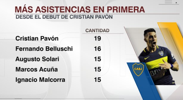 SC_ESPN's tweet photo. Nadie dio más asistencias en Primera División que Cristian Pavón, desde que hizo su debut en la categoría. ¡Extraordinario rendimiento del jugador de Boca! https://t.co/OKxZZH5ixf