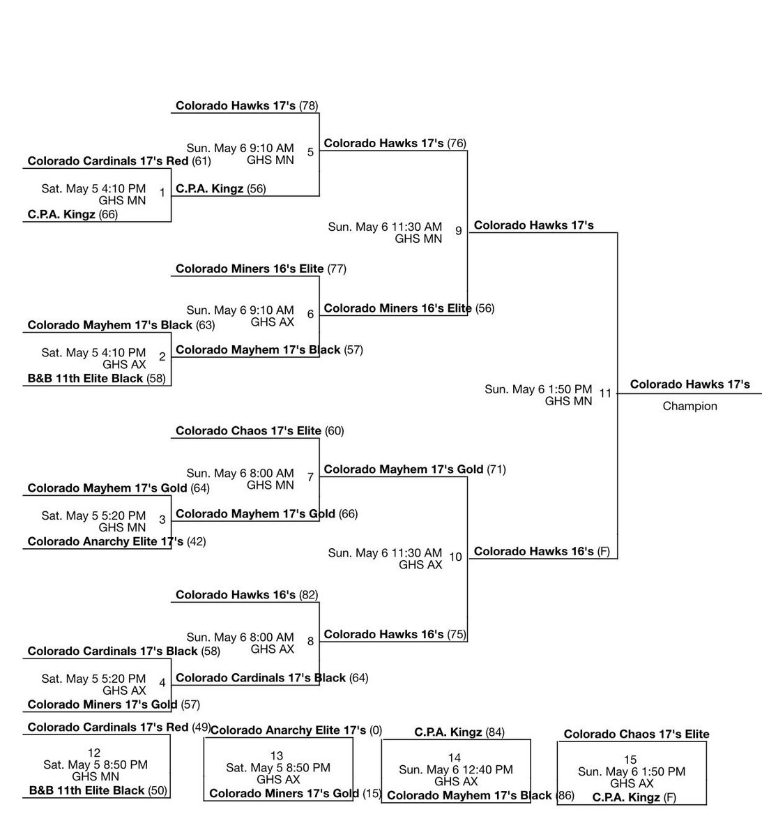 ColoradoHawks's tweet photo. CO-Champs of the 17U division. Hawks 16’s and 17’s both reached the finals of the Top of the Rockies tourney put on by @ColoradoChaos.  Instead of battling it out we walked away both winners. Nobody wins when the family feuds.  Thanks Dave for another great event. #HawksFamily https://t.co/kFPPrFLCe0