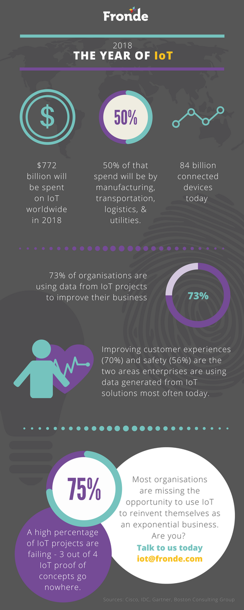 Most organisations are missing the opportunity to use IoT to reinvent themselves as an exponential business. Are you? ow.ly/m3NF30jRomc