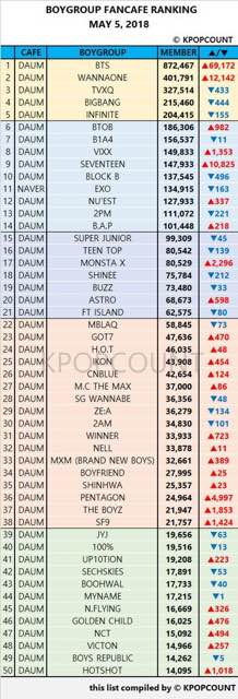 BTS_National's tweet photo. 180507 #BTS rank #1 on BoyGroup Fancafe Ranking @bts_twt

© KPOPCOUNT https://t.co/HyyJGiZS0r