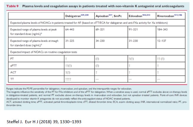 Derek_Leong_RPh's tweet photo. From @kori_leblanc_Rx's NOAC workshop. For patient with BMI > 40 (no data), consider using VKA instead of NOAC. If unable to tolerate VKA & NOAC used, data exists for expected serum concentrations, but use with caution since levels not correlated with outcomes. #CCPN2018 https://t.co/HVjpP7qClK