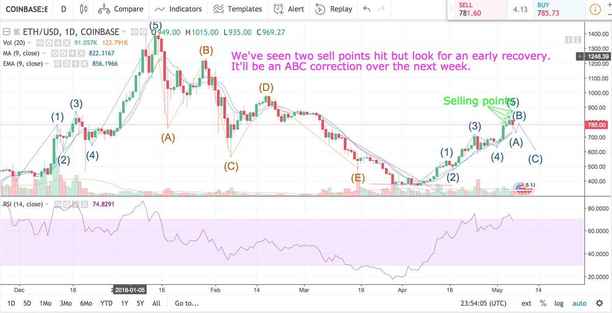 MyBitology's tweet image. Added some new altcoins to our technical analysis charts. Check out this FREE preview! After that check out our membership page. mybitology.com/membership

#bitcoin #ltc #trx #XMR #xvg #eth #cryptodad #crypto #cryptonews 

Now it's time to watch #wwebacklash ! #goviper