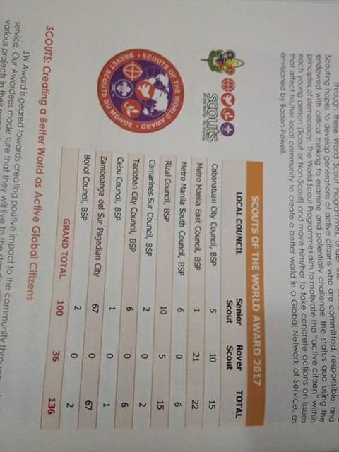 Patttyyy7's tweet photo. One of the scouts duty is to create a positive impact to our community and to make the World a better place💖. 

I am Senior Scout Patrick Mendoza, proud to be one of the 136 awardee of the Scout of the World Award😊💖

#OnceAScout #AlwaysScout #SWA2017 https://t.co/ONHnE4YfoR