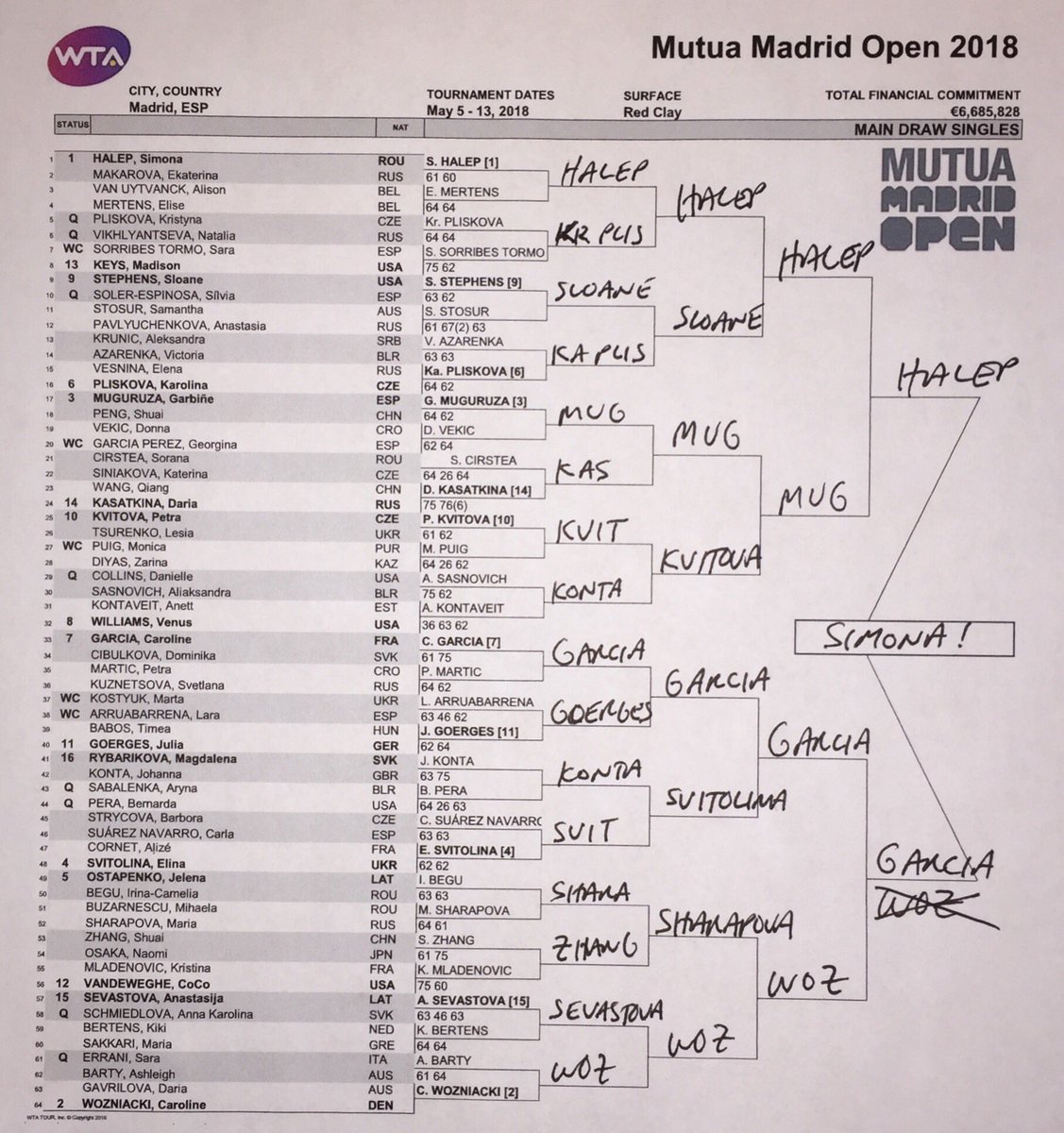 BarkerBrian's tweet photo. no need to play the matches... #MMOPEN https://t.co/2xRTmEY7Ck