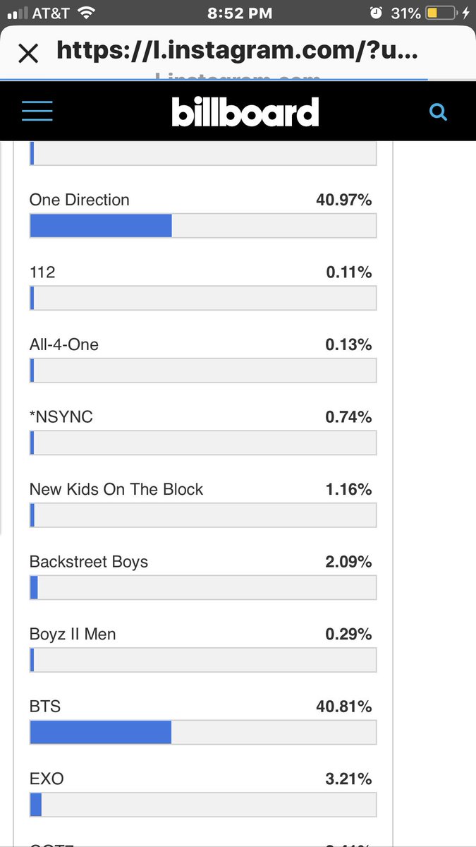 H_S_lovebug's tweet photo. We are in the lead by .16 #OneDirectionBestHiatus #Onedirectionbillboard #OneDirectionReunion https://t.co/OjTNJugDMa
