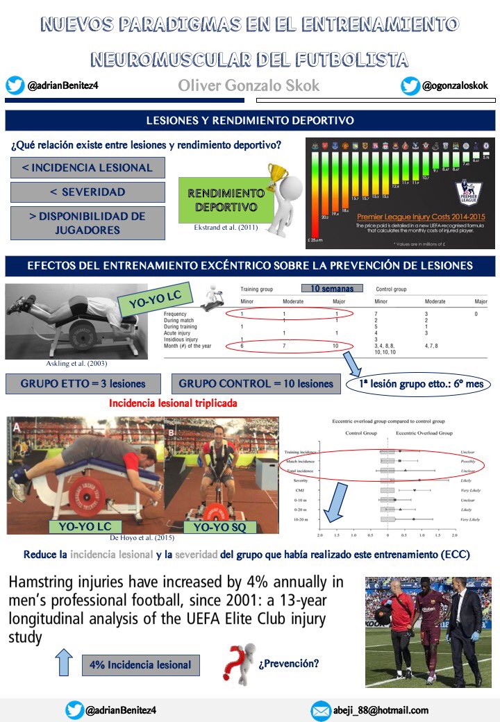 AdrianBenitez4's tweet image. Resumen personal de la conferencia de @ogonzaloskok en el X @SimposioFuerza.

🏋🏻‍♂️ Nuevo paradigma en el entrenamiento neuromuscular del futbolista.

#Injury #EccentricOverload #Unilateral #VBT #Feedforward #Fluctuaciones #RPA