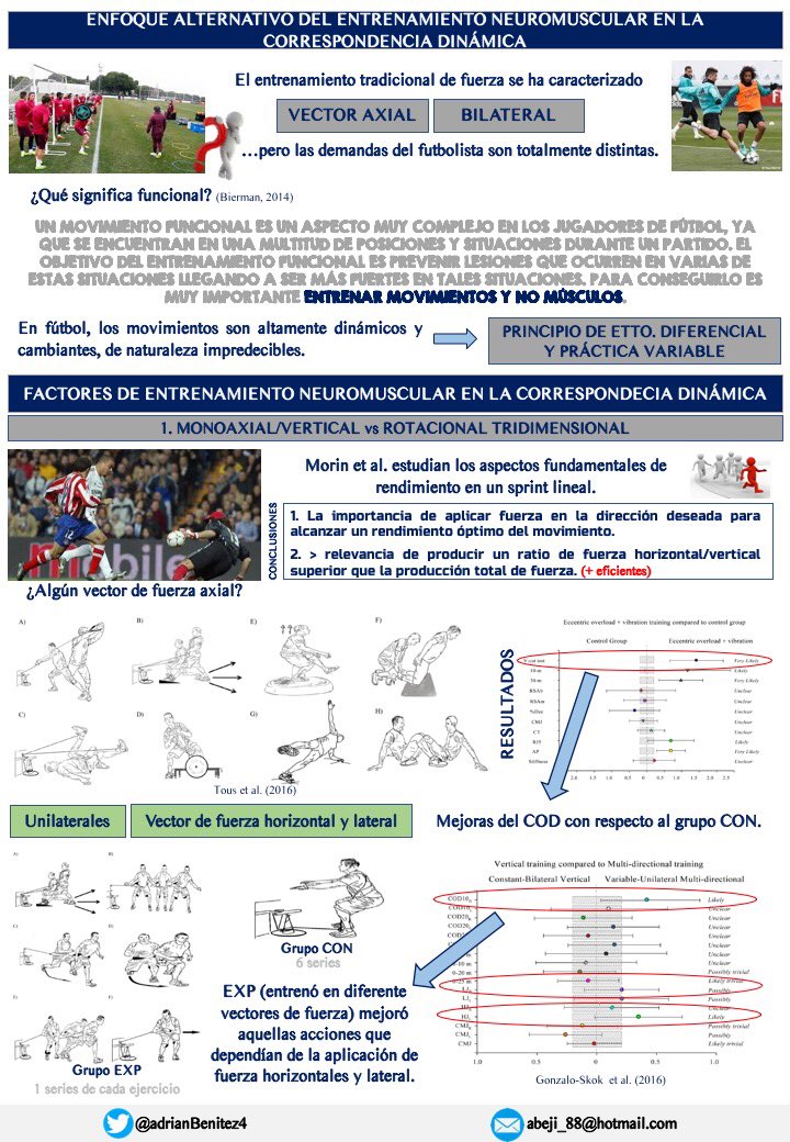 AdrianBenitez4's tweet image. Resumen personal de la conferencia de @ogonzaloskok en el X @SimposioFuerza.

🏋🏻‍♂️ Nuevo paradigma en el entrenamiento neuromuscular del futbolista.

#Injury #EccentricOverload #Unilateral #VBT #Feedforward #Fluctuaciones #RPA