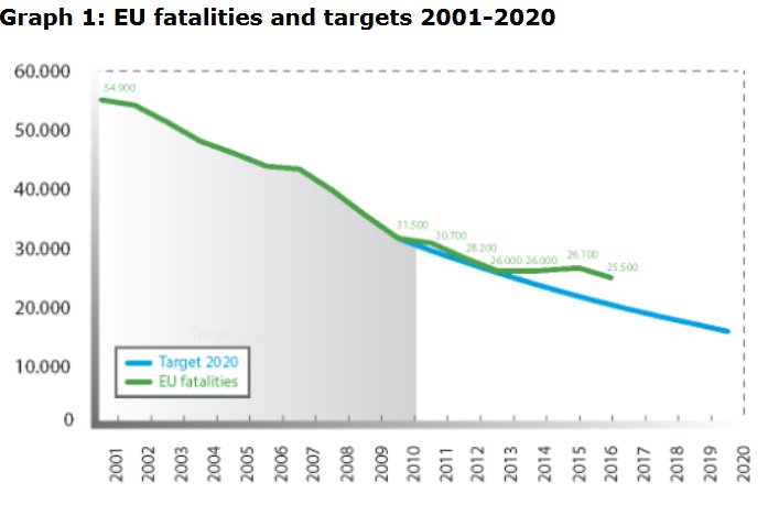 Urban_Inte's tweet image. Also for those who say the EU means a huge bunch of bureaucrats: Road  fatalities were cut by 43% between 2001 and 2010! And there is a  strategic target of halving the number of road deaths between 2010 and  2020!