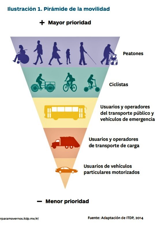 luis_sauma's tweet image. El #ManualDeCalles fue elaborado con el trabajo de mucha gente y con grandes expectativas, es tuyo, es un documento a escala humana que pone a las personas y su seguridad como el factor mas importante, es incluyente, gráfico, estructurado, versátil y actual. #Movilidad