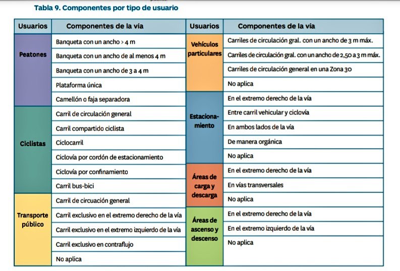 luis_sauma's tweet image. El #ManualDeCalles fue elaborado con el trabajo de mucha gente y con grandes expectativas, es tuyo, es un documento a escala humana que pone a las personas y su seguridad como el factor mas importante, es incluyente, gráfico, estructurado, versátil y actual. #Movilidad