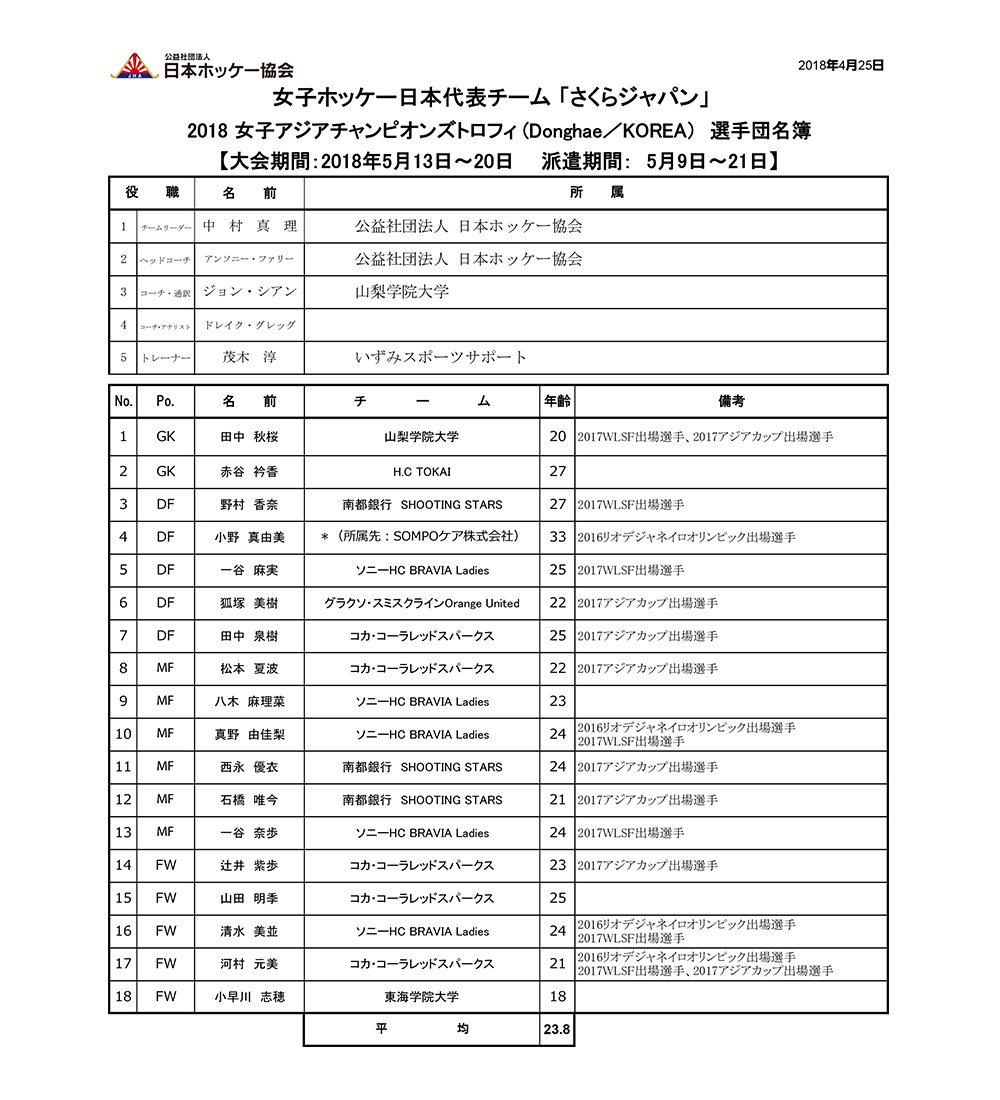 ホッケー日本代表 女子日本代表 さくらジャパン 第5回 アジアチャンピオンズトロフィー 18 東海 選手団を発表 T Co Fgsullf5vg