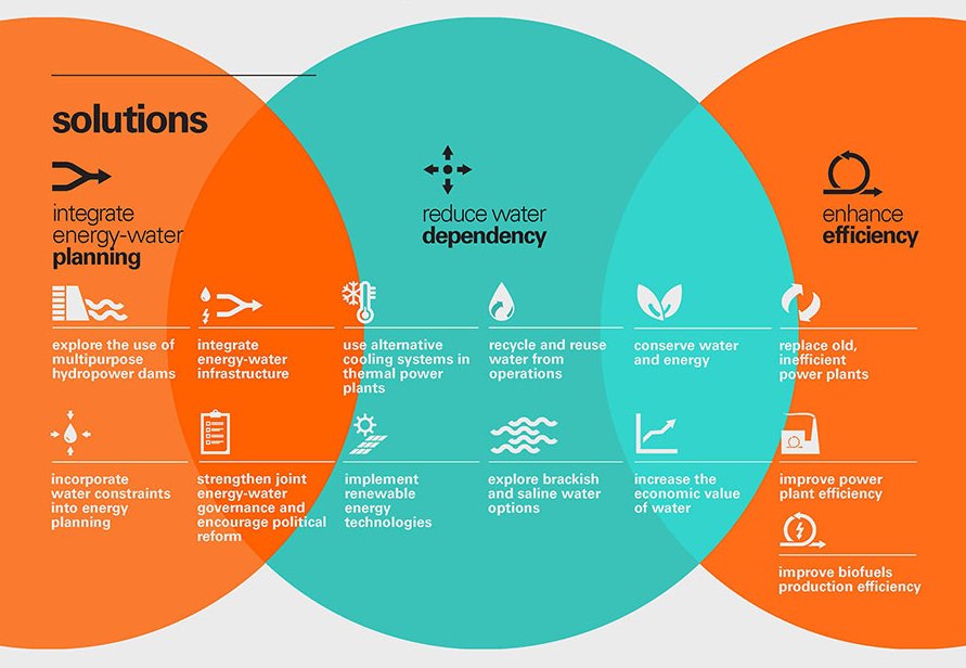 WorldBankWater's tweet photo. If energy is developed without considering water needs, there may not be enough to go around. The #ThirstyEnergy Initiative learned how important this relationship was. Read more here: https://t.co/zFeUIQrmOs https://t.co/UEHXjxxmft