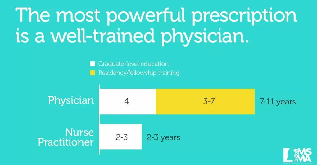 #trainingmatters #knowyourphysician @ppp_eac <a href="/PPA_USA/">Practicing Physicians of America</a> <a href="/RebelDocs/">Rebel.MD</a> <a href="/IP4PI/">IP4PI</a> <a href="/AAPSonline/">Association of American Physicians & Surgeons</a>