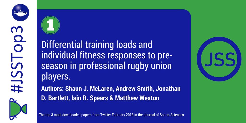 JSportsSci's tweet photo. Top 3 most downloaded papers from @JSportsSci this April! #JSSTop3
1. https://t.co/g48q4UDW6c
2. https://t.co/fuDYumdnYG
3. https://t.co/OnAfuoawkg
Authors: @NickyRidgers @profjsalmon @Shaun_McLaren1 @AS_SC @MWeston73 https://t.co/gOOqLln1O2
