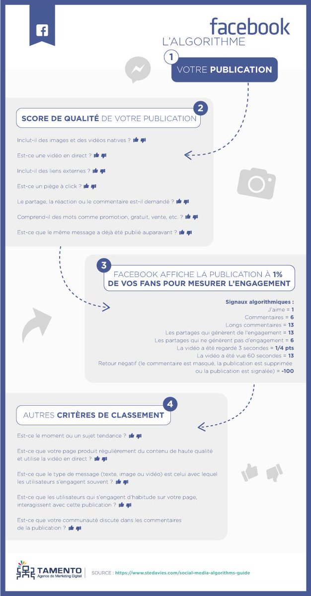 ArnaultChatel's tweet photo. #socialmedia : décryptage des algorithmes des principaux réseaux sociaux en infographie #mbadmb - https://t.co/4ZljBlbLO3 https://t.co/7CZcGFusod