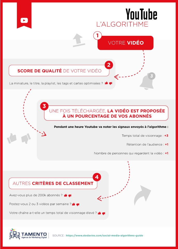 ArnaultChatel's tweet photo. #socialmedia : décryptage des algorithmes des principaux réseaux sociaux en infographie #mbadmb - https://t.co/4ZljBlbLO3 https://t.co/7CZcGFusod